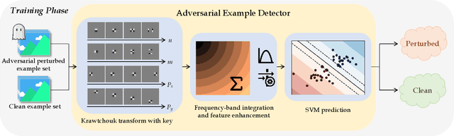 Figure 1 for Towards an Accurate and Secure Detector against Adversarial Perturbations