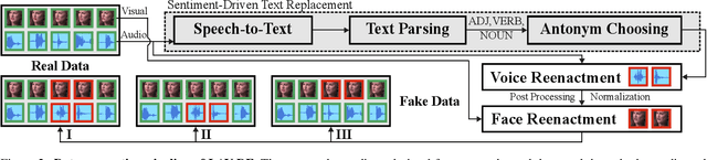 Figure 3 for "Glitch in the Matrix!": A Large Scale Benchmark for Content Driven Audio-Visual Forgery Detection and Localization