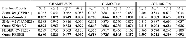 Figure 4 for Camouflaged Image Synthesis Is All You Need to Boost Camouflaged Detection