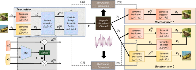 Figure 1 for Fusion-Based Multi-User Semantic Communications for Wireless Image Transmission over Degraded Broadcast Channels