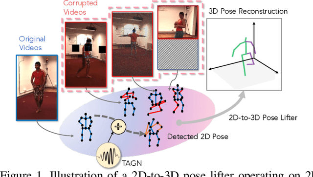 Figure 1 for Improving the Robustness of 3D Human Pose Estimation: A Benchmark and Learning from Noisy Input