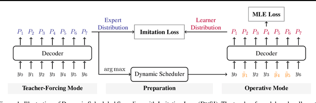 Figure 1 for Dynamic Scheduled Sampling with Imitation Loss for Neural Text Generation