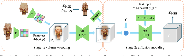 Figure 1 for VolumeDiffusion: Flexible Text-to-3D Generation with Efficient Volumetric Encoder