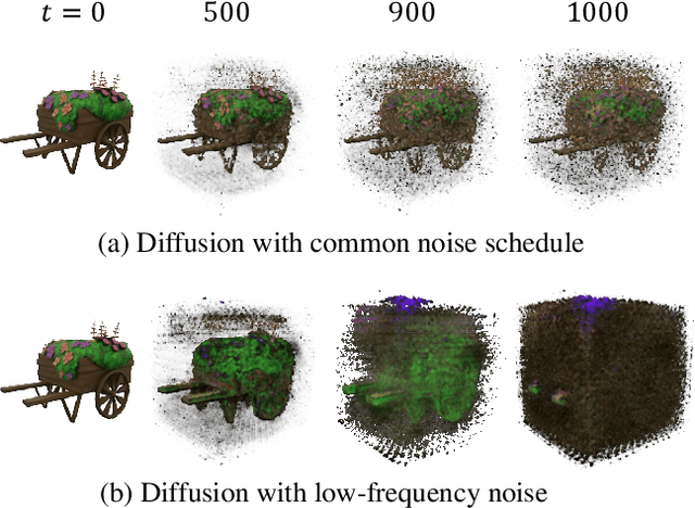 Figure 3 for VolumeDiffusion: Flexible Text-to-3D Generation with Efficient Volumetric Encoder