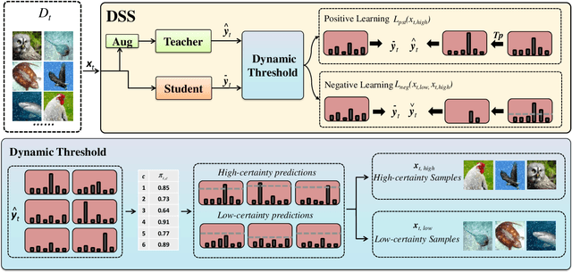 Figure 3 for Continual Test-time Domain Adaptation via Dynamic Sample Selection