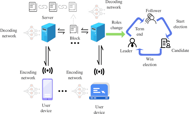Figure 1 for Blockchain-Enabled Variational Information Bottleneck for IoT Networks