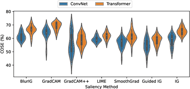 Figure 3 for COSE: A Consistency-Sensitivity Metric for Saliency on Image Classification