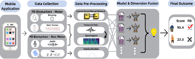 Figure 1 for Shoupa: An AI System for Early Diagnosis of Parkinson's Disease
