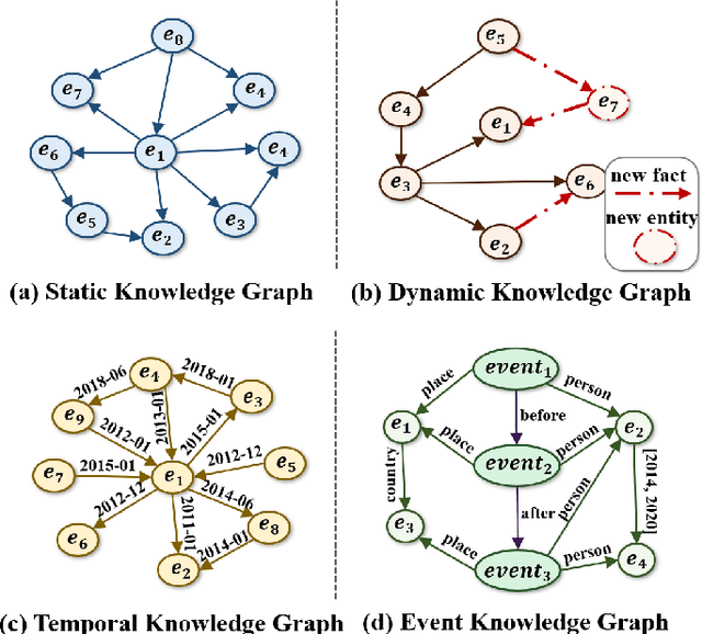 Figure 1 for On the Evolution of Knowledge Graphs: A Survey and Perspective