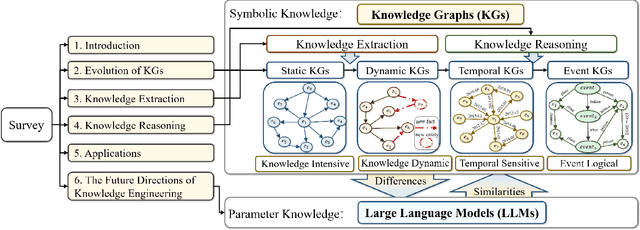 Figure 3 for On the Evolution of Knowledge Graphs: A Survey and Perspective