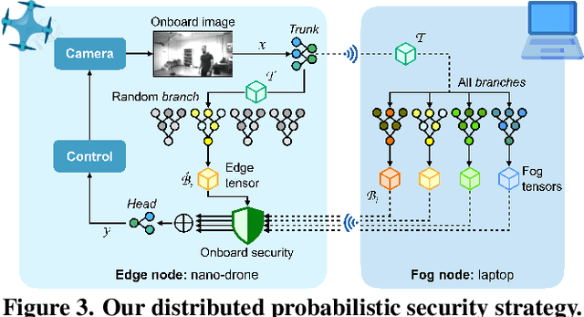 Figure 4 for Secure Deep Learning-based Distributed Intelligence on Pocket-sized Drones