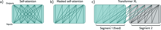Figure 3 for Transformers in Reinforcement Learning: A Survey