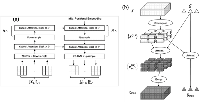Figure 4 for Super-resolution Probabilistic Rain Prediction from Satellite Data Using 3D U-Nets and EarthFormers
