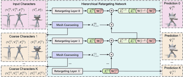 Figure 2 for HMC: Hierarchical Mesh Coarsening for Skeleton-free Motion Retargeting