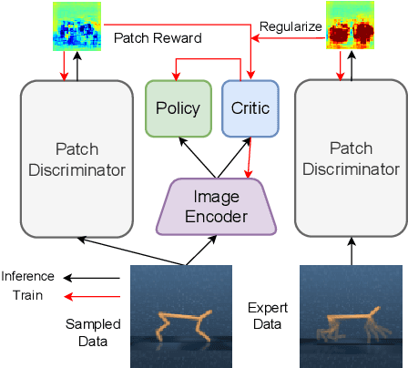 Figure 4 for Visual Imitation Learning with Patch Rewards