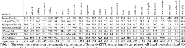 Figure 2 for SVQNet: Sparse Voxel-Adjacent Query Network for 4D Spatio-Temporal LiDAR Semantic Segmentation