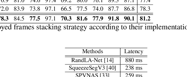 Figure 4 for SVQNet: Sparse Voxel-Adjacent Query Network for 4D Spatio-Temporal LiDAR Semantic Segmentation
