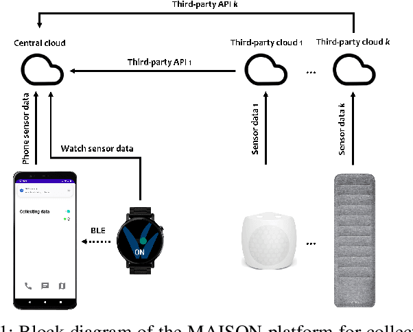 Figure 1 for MAISON -- Multimodal AI-based Sensor platform for Older Individuals