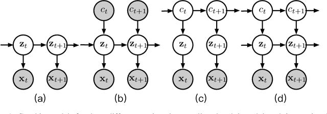 Figure 1 for Temporally Disentangled Representation Learning under Unknown Nonstationarity