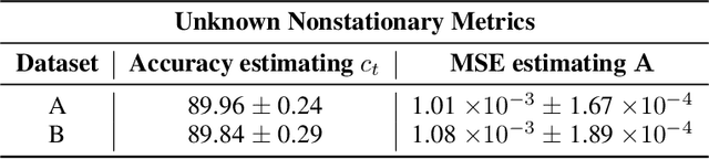 Figure 4 for Temporally Disentangled Representation Learning under Unknown Nonstationarity