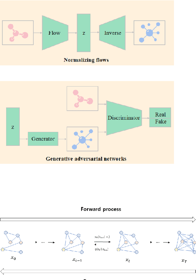 Figure 3 for A Survey on Graph Diffusion Models: Generative AI in Science for Molecule, Protein and Material