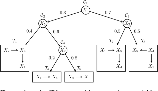 Figure 1 for Bayesian Structure Scores for Probabilistic Circuits