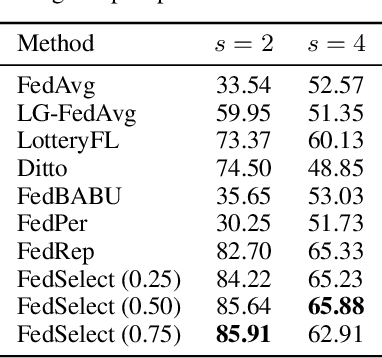 Figure 2 for FedSelect: Customized Selection of Parameters for Fine-Tuning during Personalized Federated Learning