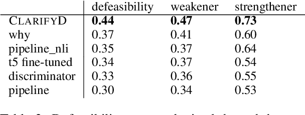 Figure 4 for Reinforced Clarification Question Generation with Defeasibility Rewards for Disambiguating Social and Moral Situations