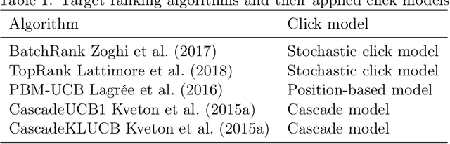 Figure 2 for Adversarial Attacks on Online Learning to Rank with Stochastic Click Models