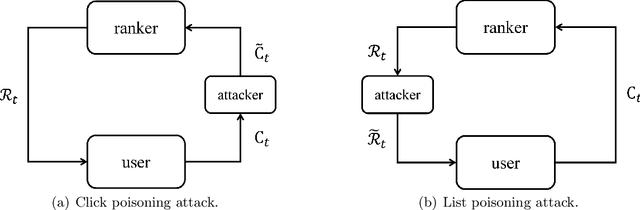 Figure 1 for Adversarial Attacks on Online Learning to Rank with Stochastic Click Models