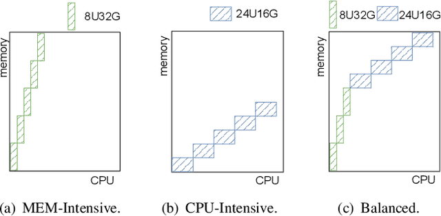 Figure 3 for ReAssigner: A Plug-and-Play Virtual Machine Scheduling Intensifier for Heterogeneous Requests