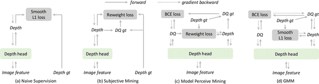 Figure 1 for GMM: Delving into Gradient Aware and Model Perceive Depth Mining for Monocular 3D Detection
