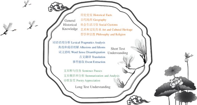 Figure 1 for AC-EVAL: Evaluating Ancient Chinese Language Understanding in Large Language Models