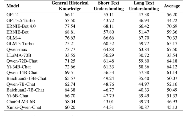 Figure 4 for AC-EVAL: Evaluating Ancient Chinese Language Understanding in Large Language Models