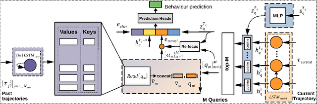 Figure 1 for Memory-Augmented Theory of Mind Network