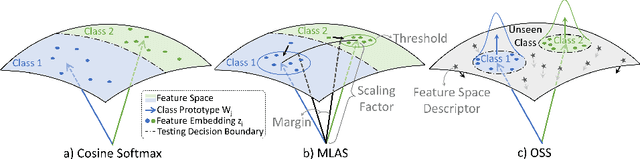 Figure 3 for Learning Large Margin Sparse Embeddings for Open Set Medical Diagnosis