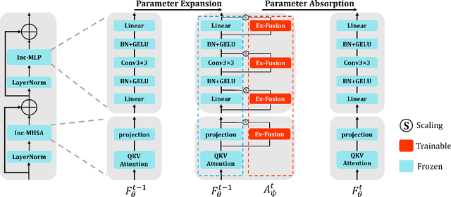 Figure 1 for CEAT: Continual Expansion and Absorption Transformer for Non-Exemplar Class-Incremental Learning