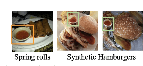 Figure 4 for Conditional Synthetic Food Image Generation