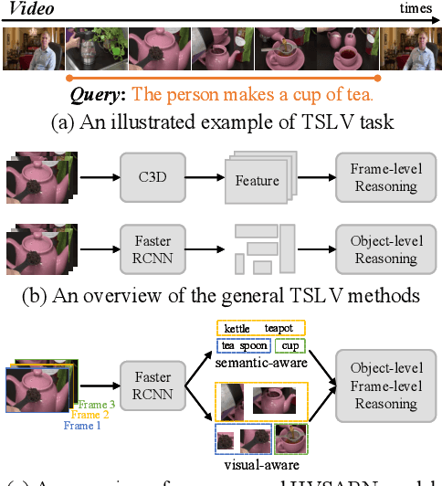 Figure 1 for Jointly Visual- and Semantic-Aware Graph Memory Networks for Temporal Sentence Localization in Videos