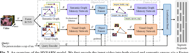 Figure 3 for Jointly Visual- and Semantic-Aware Graph Memory Networks for Temporal Sentence Localization in Videos