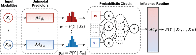 Figure 1 for Credibility-Aware Multi-Modal Fusion Using Probabilistic Circuits