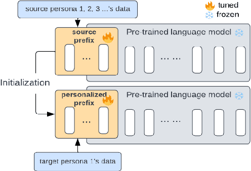 Figure 1 for PersonaPKT: Building Personalized Dialogue Agents via Parameter-efficient Knowledge Transfer