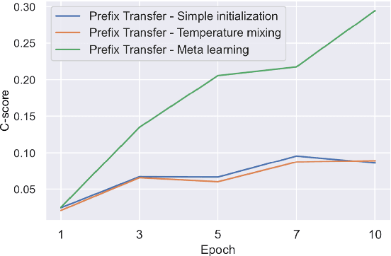Figure 4 for PersonaPKT: Building Personalized Dialogue Agents via Parameter-efficient Knowledge Transfer