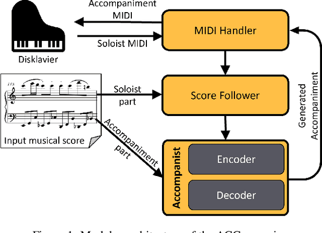 Figure 1 for The ACCompanion: Combining Reactivity, Robustness, and Musical Expressivity in an Automatic Piano Accompanist