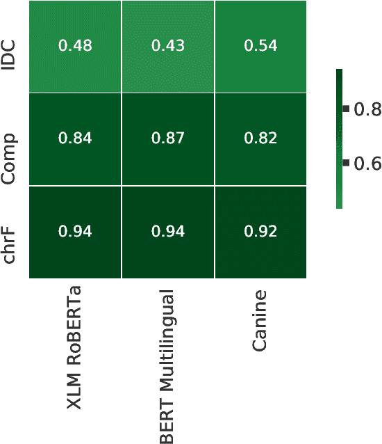 Figure 4 for Local Structure Matters Most in Most Languages