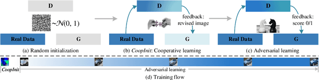 Figure 3 for CoopInit: Initializing Generative Adversarial Networks via Cooperative Learning
