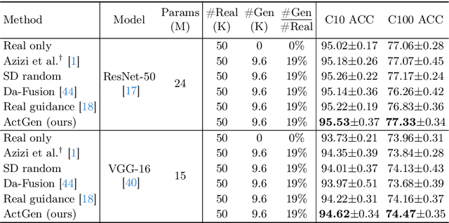 Figure 4 for Active Generation for Image Classification