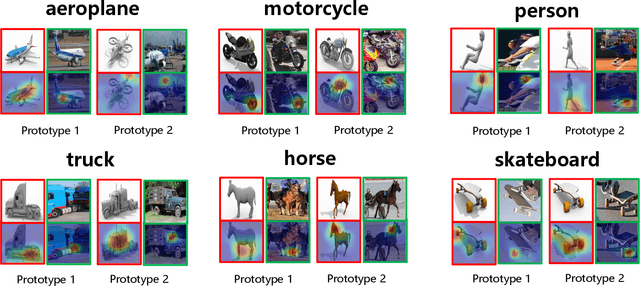 Figure 3 for Learning Transferable Conceptual Prototypes for Interpretable Unsupervised Domain Adaptation