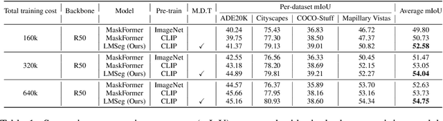 Figure 2 for LMSeg: Language-guided Multi-dataset Segmentation