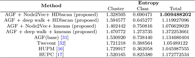 Figure 4 for Persian topic detection based on Human Word association and graph embedding